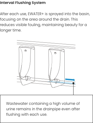 Interval Flushing System After each use, EWATER + is sprayed into the basin, focusing on the area around the drain. This reduces visible fouling, maintaining beauty for a longer time. Wastewater containing a high volume of urine remains in the drainpipe even after flushing with each use.